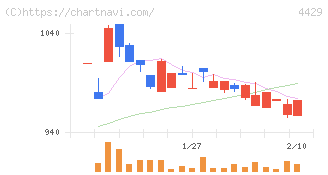 リックソフト(4429)の日足チャート