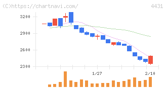 スマレジ(4431)の日足チャート