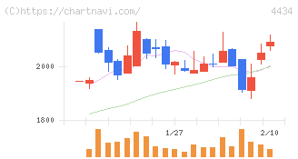 サーバーワークス(4434)の日足チャート