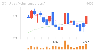 ミンカブ・ジ・インフォノイド(4436)の日足チャート