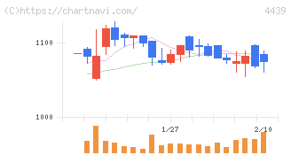 東名(4439)の日足チャート