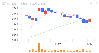 ヴィッツ(4440)の日足チャート