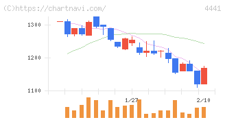 トビラシステムズ(4441)の日足チャート