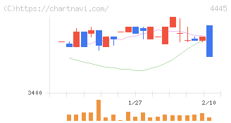 リビン・テクノロジーズ(4445)の日足チャート