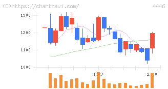 Ｌｉｎｋ－Ｕグループ(4446)の日足チャート