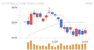 ギフティ(4449)の日足チャート