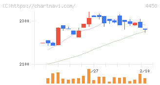パワーソリューションズ(4450)の日足チャート