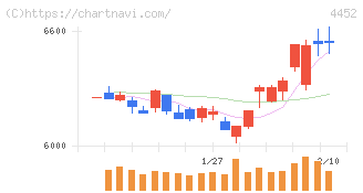 花王(4452)の日足チャート
