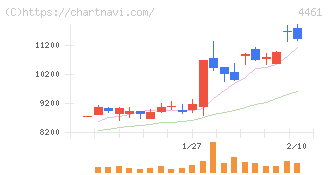 第一工業製薬(4461)の日足チャート