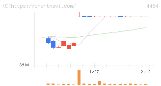 ソフト９９コーポレーション(4464)の日足チャート