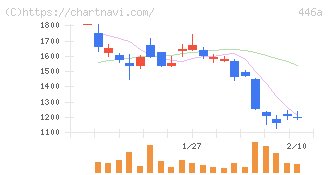ノースサンド(446A)の日足チャート