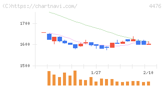 ＡＩ　ＣＲＯＳＳ(4476)の日足チャート