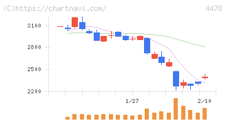 フリー(4478)の日足チャート
