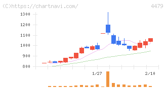 マクアケ(4479)の日足チャート