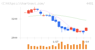 ベース(4481)の日足チャート