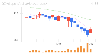 ユナイトアンドグロウ(4486)の日足チャート