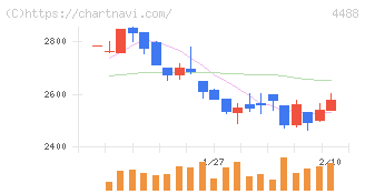 ＡＩ　ｉｎｓｉｄｅ(4488)の日足チャート