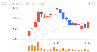 ビザスク(4490)の日足チャート