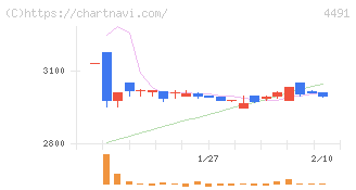 コンピューターマネージメント(4491)の日足チャート