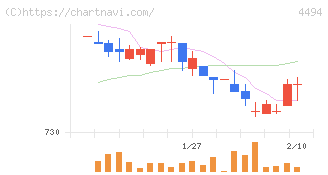 バリオセキュア(4494)の日足チャート
