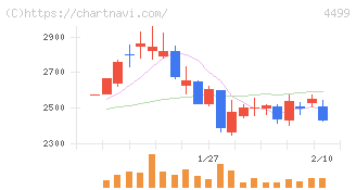 Ｓｐｅｅｅ(4499)の日足チャート
