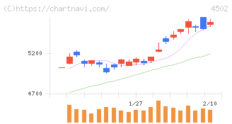 武田薬品工業(4502)の日足チャート