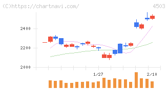 アステラス製薬(4503)の日足チャート