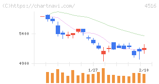 日本新薬(4516)の日足チャート