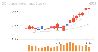 小野薬品工業(4528)の日足チャート