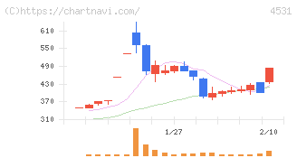 有機合成薬品工業(4531)の日足チャート