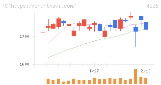参天製薬(4536)の日足チャート