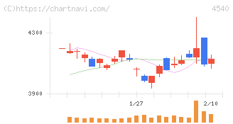 ツムラ(4540)の日足チャート
