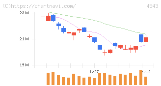 テルモ(4543)の日足チャート