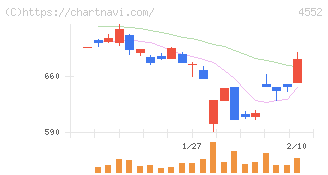 ＪＣＲファーマ(4552)の日足チャート