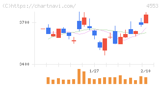 東和薬品(4553)の日足チャート