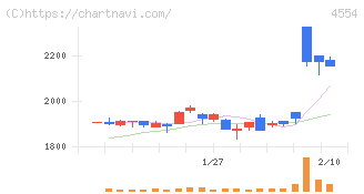 富士製薬工業(4554)の日足チャート