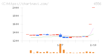 カイノス(4556)の日足チャート