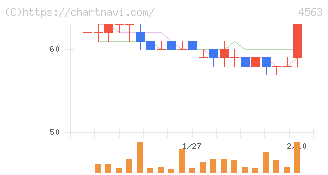 アンジェス(4563)の日足チャート
