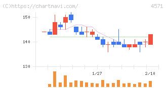 ＮＡＮＯ　ホールディングス(4571)の日足チャート