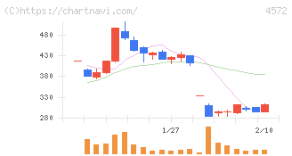 カルナバイオサイエンス(4572)の日足チャート