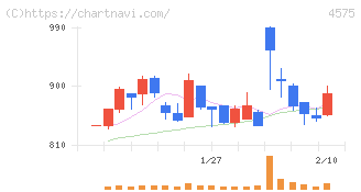 キャンバス(4575)の日足チャート
