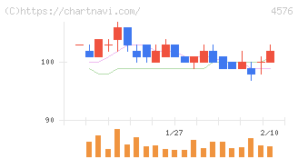 デ・ウエスタン・セラピテクス研究所(4576)の日足チャート
