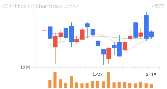 ダイト(4577)の日足チャート
