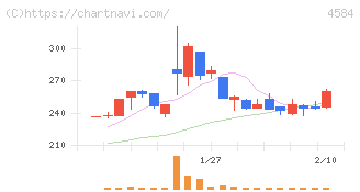 キッズウェル・バイオ(4584)の日足チャート