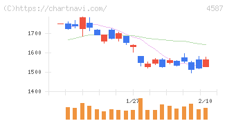 ペプチドリーム(4587)の日足チャート