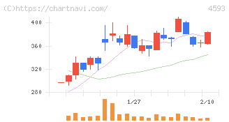 ヘリオス(4593)の日足チャート