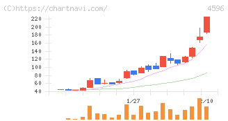 窪田製薬ホールディングス(4596)の日足チャート