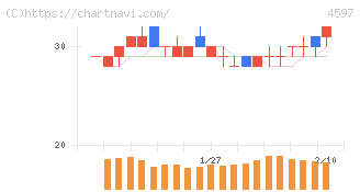 ソレイジア・ファーマ(4597)の日足チャート