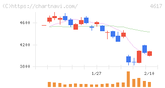 中国塗料(4617)の日足チャート