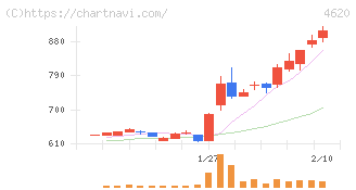 藤倉化成(4620)の日足チャート